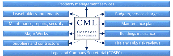 Property management
